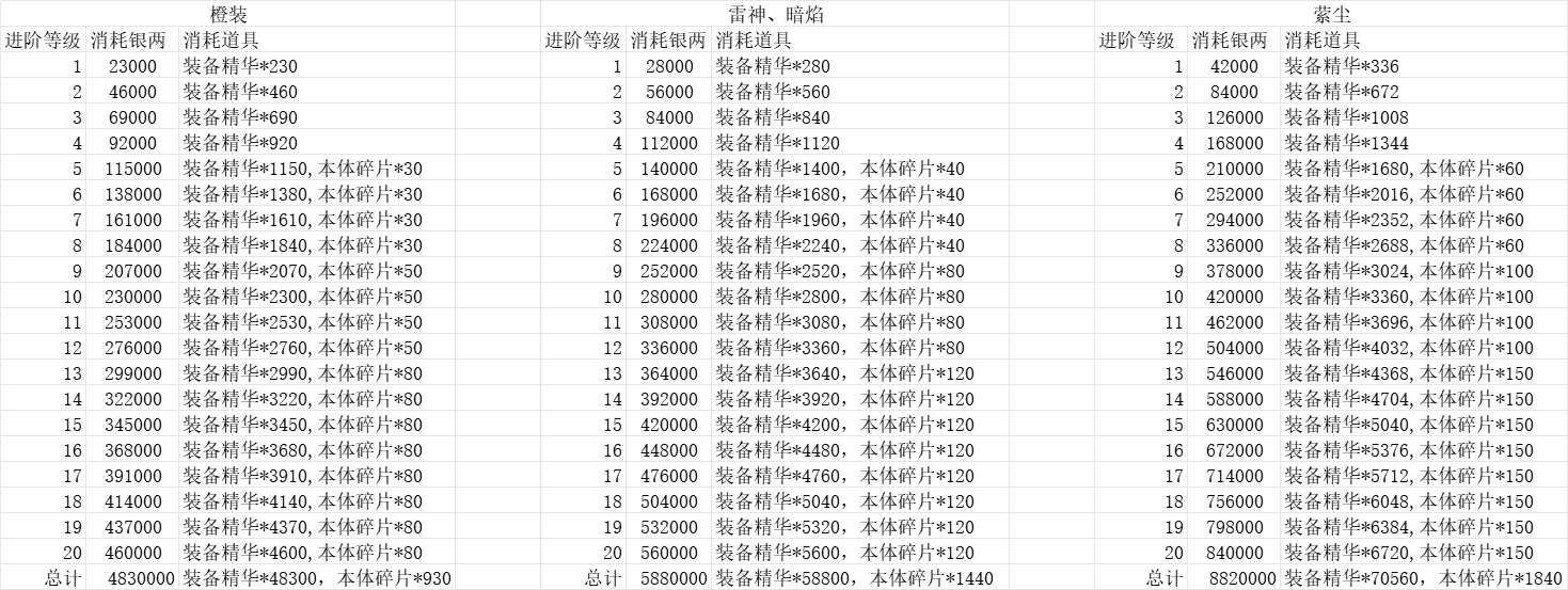 装备进阶消耗图表