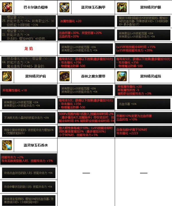 《神界》版本更新后，推荐风法装备选择攻略