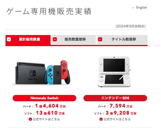 任天堂财报显示总销量超过1.46亿台，马里奥赛车销量达到8642.7万份