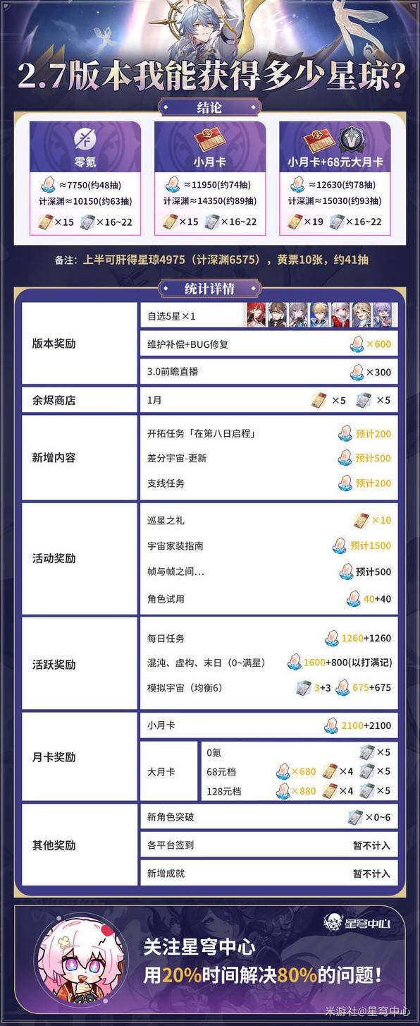 崩坏星穹铁道.7星琼数量统计2.7抽率是多少