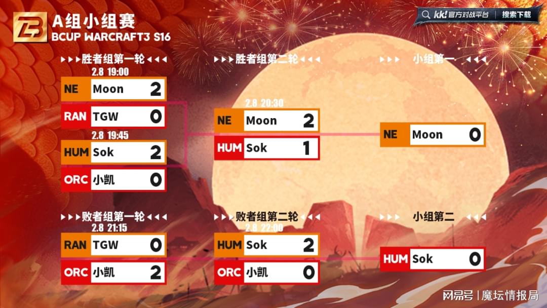 S16杯赛：Moon小组第一晋级，卡号&Soin今晚比赛