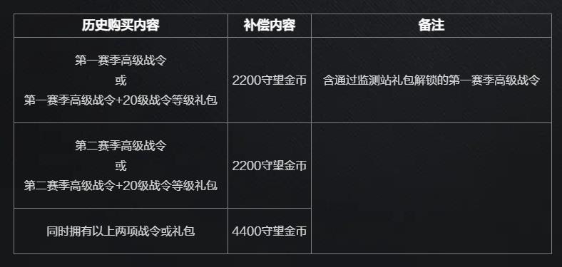 守望先锋国服高级战令补偿方案详解