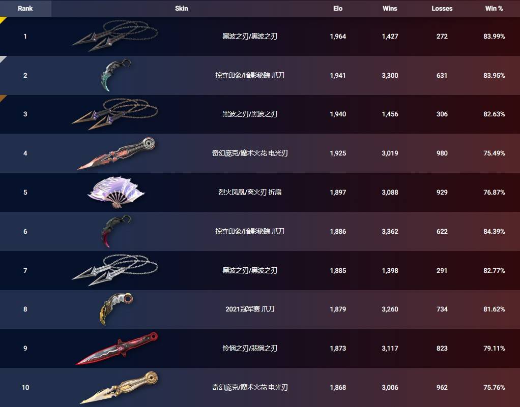 无畏契约月14日外网皮肤排名 - 攻略