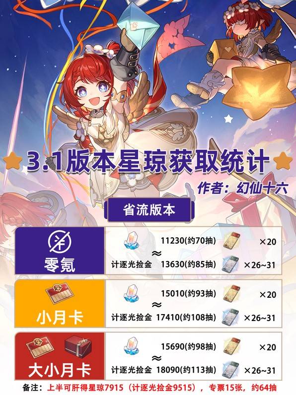 崩坏星穹铁道.1星琼数量报告
