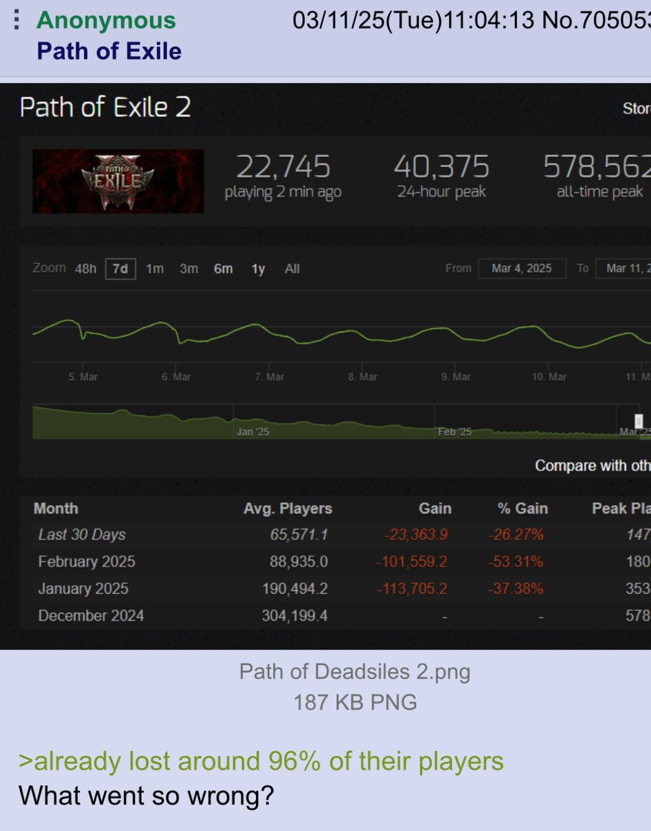 Steam游戏《流放之路》在线人数暴跌，从57.8万降至4万左右