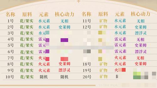 原神炉心机造全款式机器人制作方法汇总
