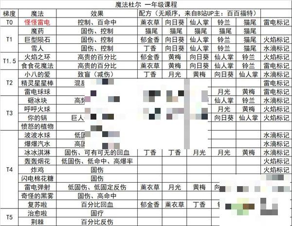 奥比岛手游魔法杜尔一年级课程推荐