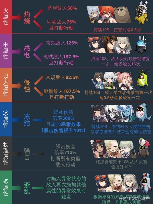 绝地求生：全属性异常效果一览