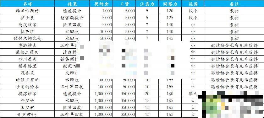 游乐园梦物语员工据点大全