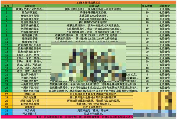 原神3.3版本新增成就大全