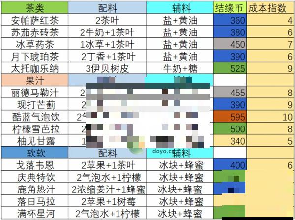 宿命回响茶歇饮品配方和收益汇总