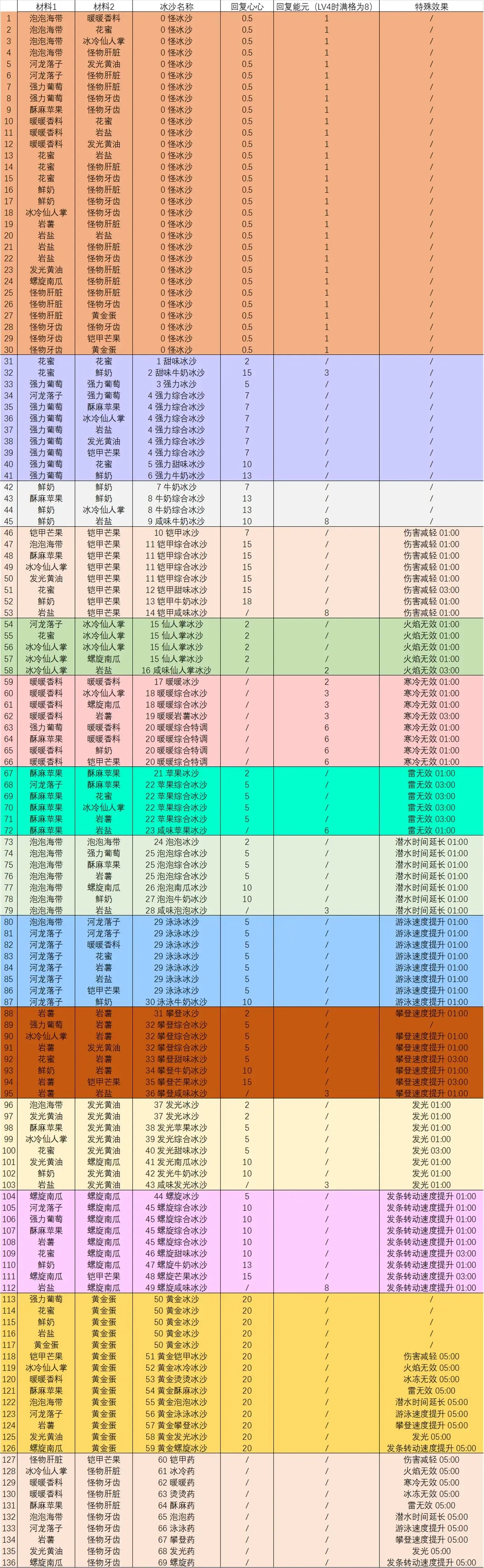 重塑塞尔达传说中的智慧：全冰沙制作配方与效果详解